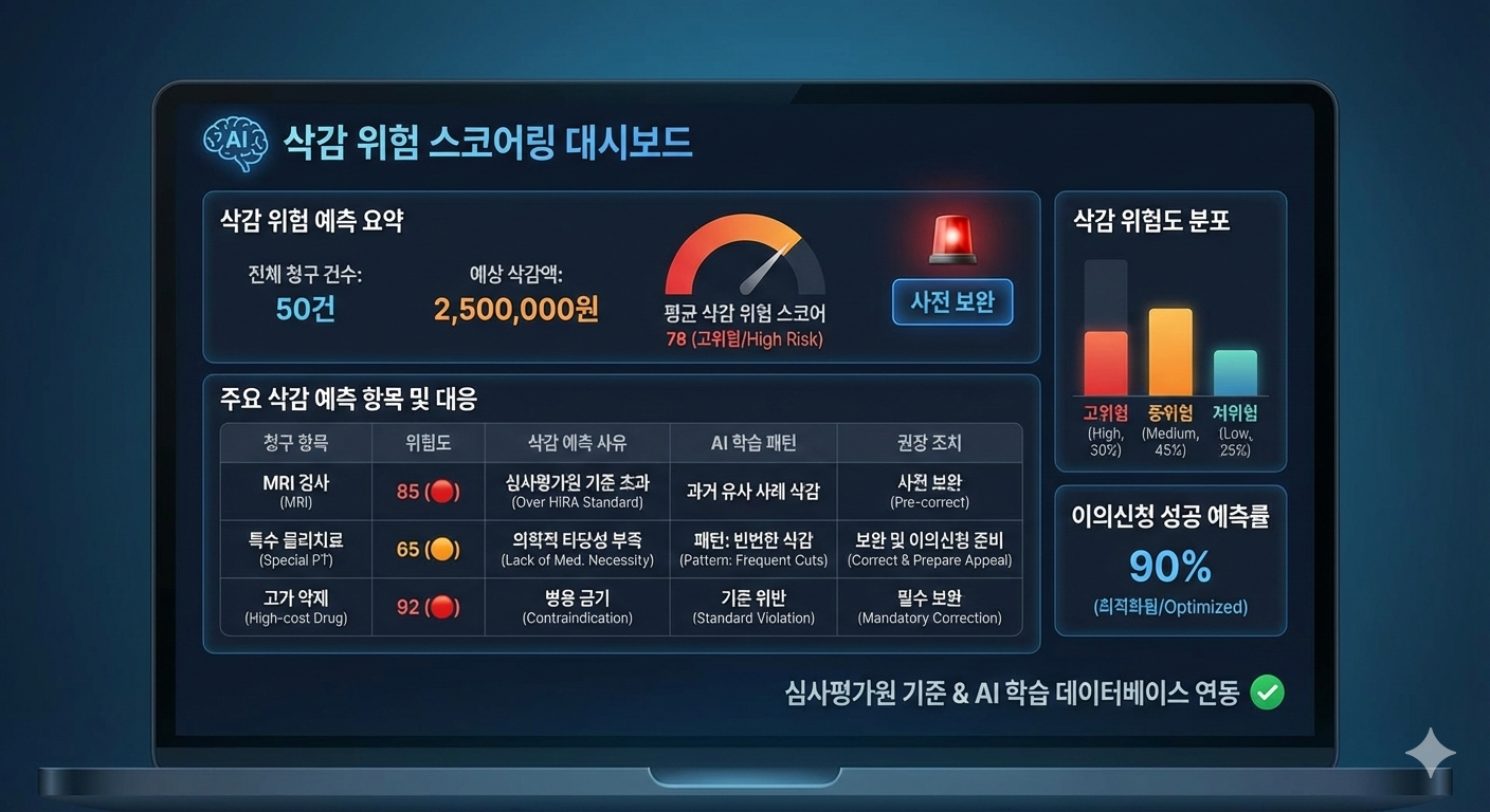 삭감 위험 스코어링 대시보드